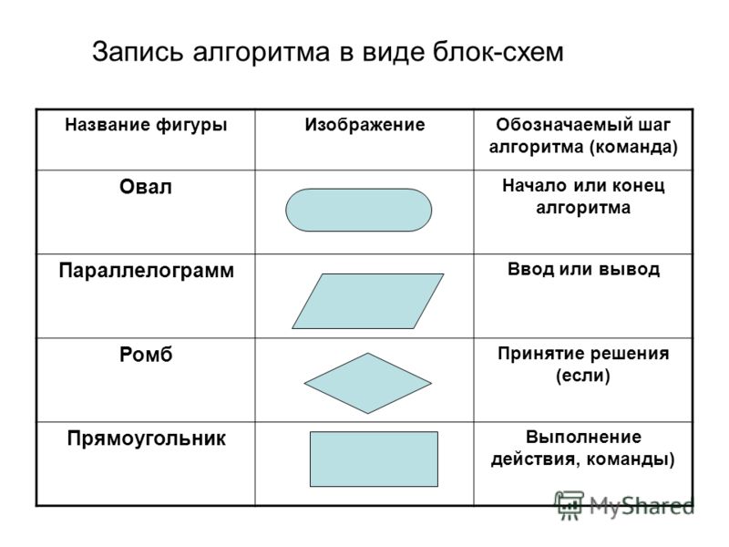 Тип схем описывающих алгоритмы или процессы в которых отдельные шаги изображаются в виде блоков