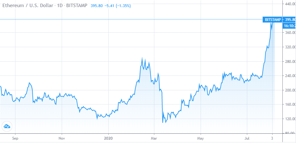 Изменение цен 2021. Курс биткоина в 2019 году график. Диаграмма роста. Рост стоимости металла. 2018 Год эфириум.