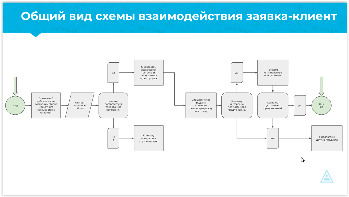 Как составить схему взаимодействия