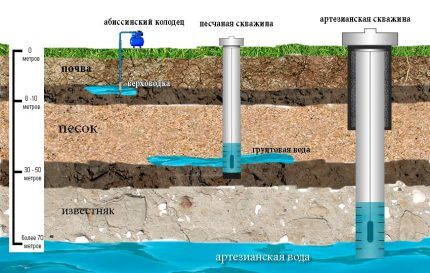 Водозаборные скважины без кессона