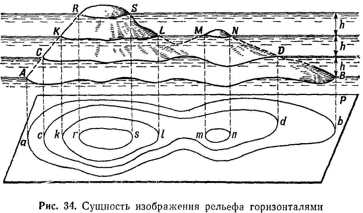 Изобразить рельеф местности. Принцип изображения рельефа горизонталями. Рельеф на топографических картах изображается. Топография рельеф местности. Изображение рельефа изолиниями горизонталями.